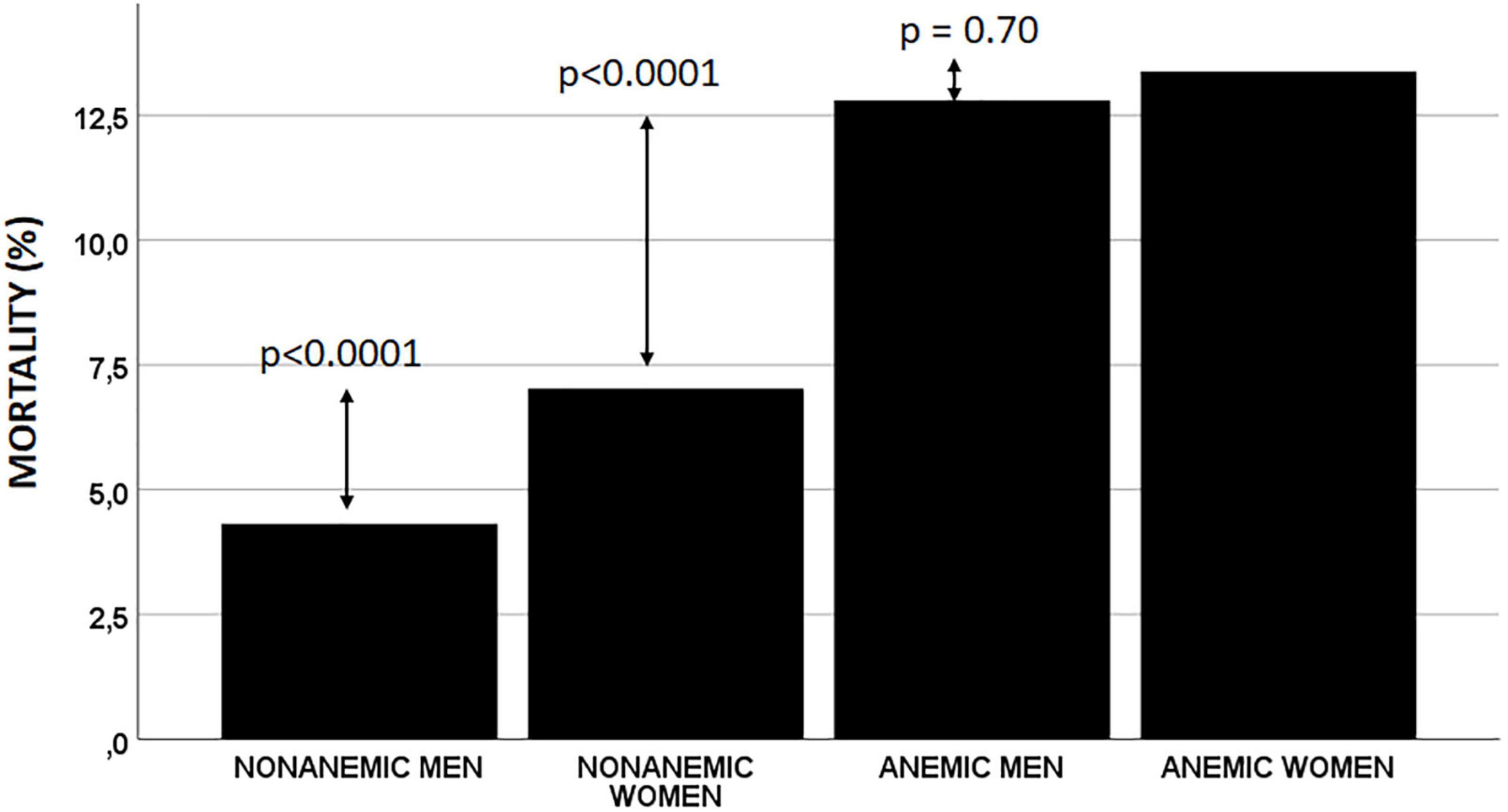 Differential impact of anemia in relation to sex in patients with myocardial infarction